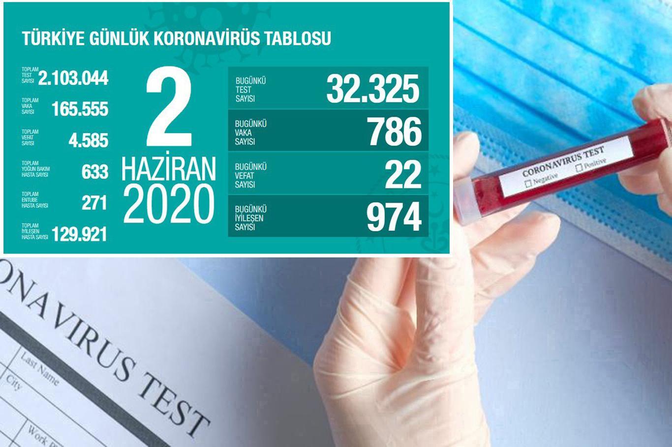 Turkey’s death toll from coronavirus rises to 4,585